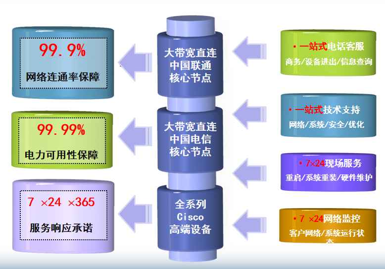 上海乐凯机房网络
